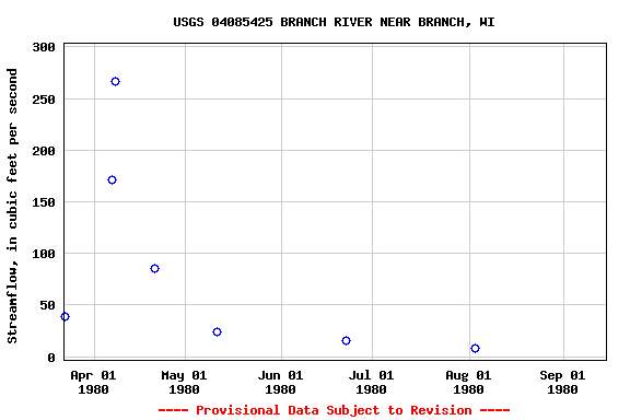Graph of streamflow measurement data at USGS 04085425 BRANCH RIVER NEAR BRANCH, WI