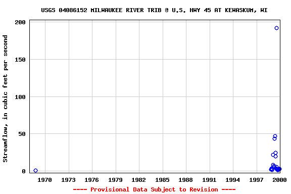 Graph of streamflow measurement data at USGS 04086152 MILWAUKEE RIVER TRIB @ U.S. HWY 45 AT KEWASKUM, WI