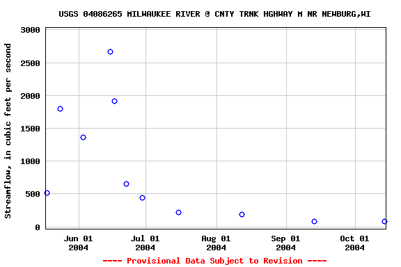 Graph of streamflow measurement data at USGS 04086265 MILWAUKEE RIVER @ CNTY TRNK HGHWAY M NR NEWBURG,WI