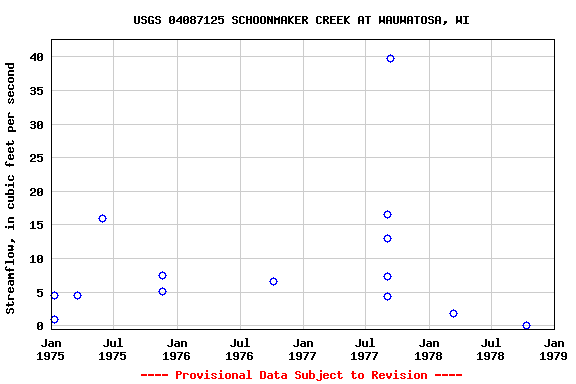 Graph of streamflow measurement data at USGS 04087125 SCHOONMAKER CREEK AT WAUWATOSA, WI