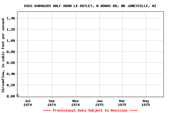 Graph of streamflow measurement data at USGS 04096265 HALF MOON LK OUTLET, N ADAMS RD, NR JONESVILLE, MI