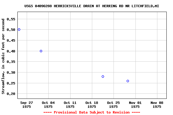 Graph of streamflow measurement data at USGS 04096288 HERRICKSVILLE DRAIN AT HERRING RD NR LITCHFIELD,MI