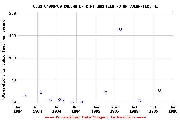 Graph of streamflow measurement data at USGS 04096460 COLDWATER R AT GARFIELD RD NR COLDWATER, MI
