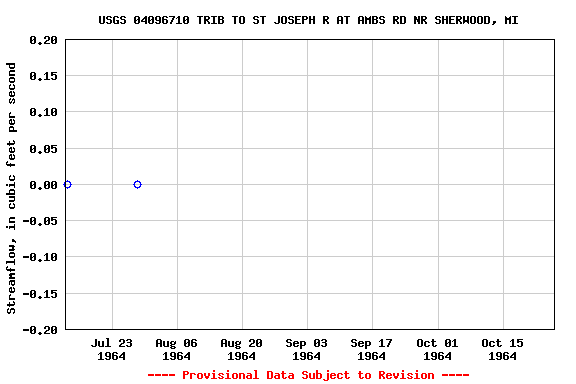 Graph of streamflow measurement data at USGS 04096710 TRIB TO ST JOSEPH R AT AMBS RD NR SHERWOOD, MI