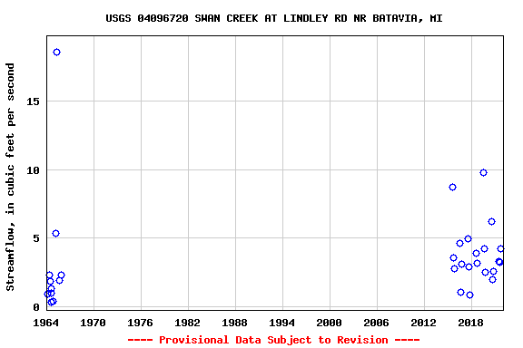 Graph of streamflow measurement data at USGS 04096720 SWAN CREEK AT LINDLEY RD NR BATAVIA, MI