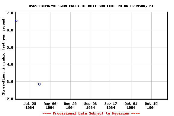 Graph of streamflow measurement data at USGS 04096750 SWAN CREEK AT MATTESON LAKE RD NR BRONSON, MI