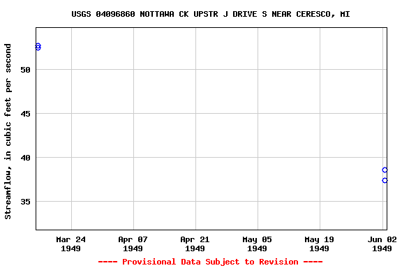 Graph of streamflow measurement data at USGS 04096860 NOTTAWA CK UPSTR J DRIVE S NEAR CERESCO, MI