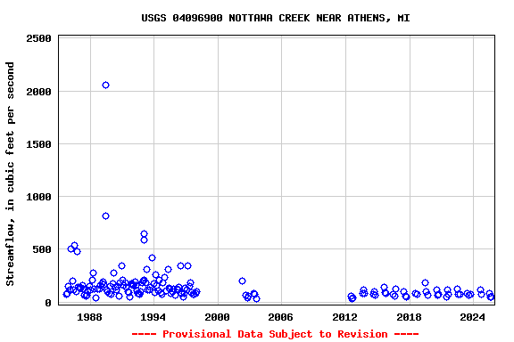 Graph of streamflow measurement data at USGS 04096900 NOTTAWA CREEK NEAR ATHENS, MI