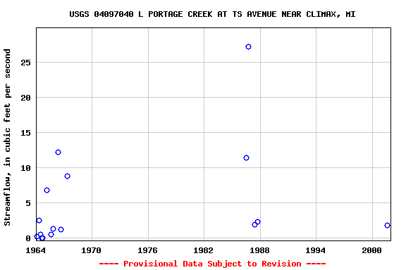 Graph of streamflow measurement data at USGS 04097040 L PORTAGE CREEK AT TS AVENUE NEAR CLIMAX, MI