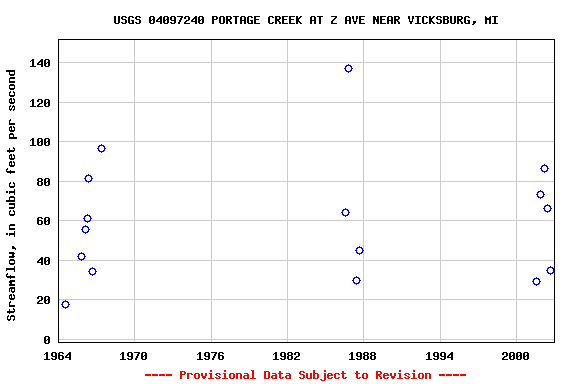 Graph of streamflow measurement data at USGS 04097240 PORTAGE CREEK AT Z AVE NEAR VICKSBURG, MI