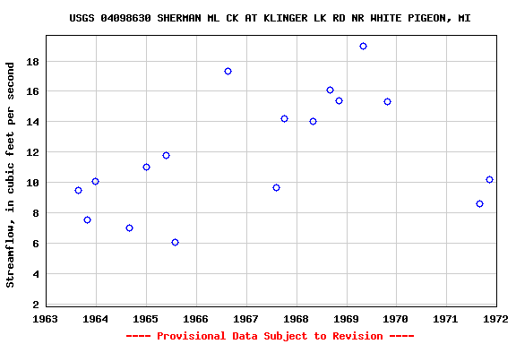 Graph of streamflow measurement data at USGS 04098630 SHERMAN ML CK AT KLINGER LK RD NR WHITE PIGEON, MI