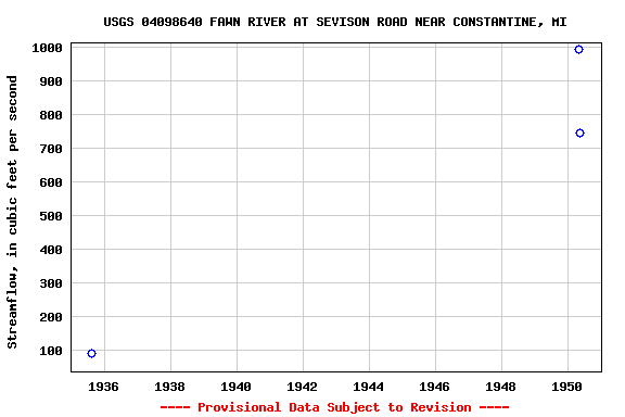 Graph of streamflow measurement data at USGS 04098640 FAWN RIVER AT SEVISON ROAD NEAR CONSTANTINE, MI