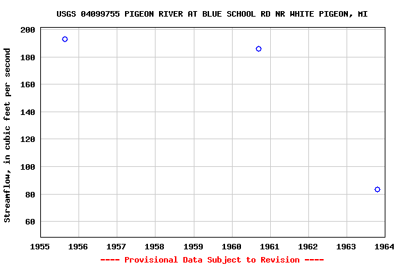 Graph of streamflow measurement data at USGS 04099755 PIGEON RIVER AT BLUE SCHOOL RD NR WHITE PIGEON, MI