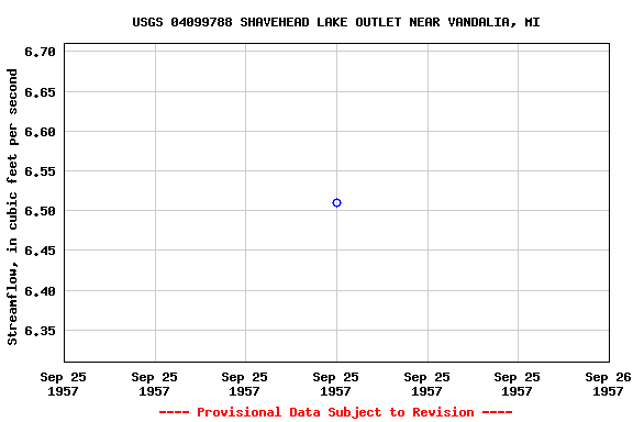 Graph of streamflow measurement data at USGS 04099788 SHAVEHEAD LAKE OUTLET NEAR VANDALIA, MI