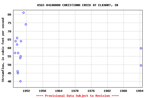 Graph of streamflow measurement data at USGS 04100000 CHRISTIANA CREEK AT ELKHART, IN