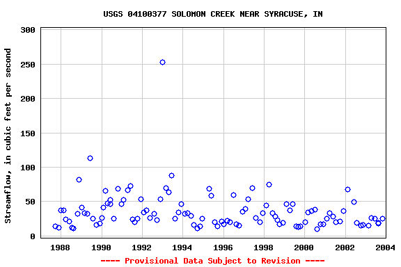 Graph of streamflow measurement data at USGS 04100377 SOLOMON CREEK NEAR SYRACUSE, IN