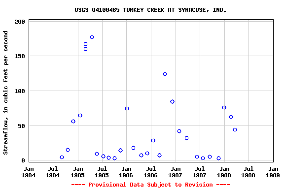 Graph of streamflow measurement data at USGS 04100465 TURKEY CREEK AT SYRACUSE, IND.