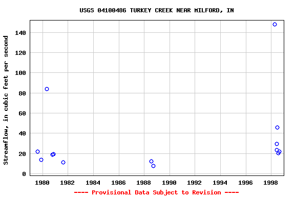 Graph of streamflow measurement data at USGS 04100486 TURKEY CREEK NEAR MILFORD, IN