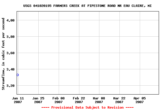 Graph of streamflow measurement data at USGS 041020195 FARMERS CREEK AT PIPESTONE ROAD NR EAU CLAIRE, MI