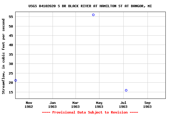 Graph of streamflow measurement data at USGS 04102620 S BR BLACK RIVER AT HAMILTON ST AT BANGOR, MI