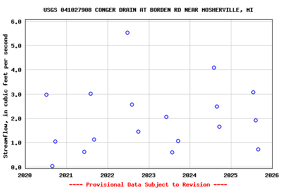 Graph of streamflow measurement data at USGS 041027908 CONGER DRAIN AT BORDEN RD NEAR MOSHERVILLE, MI