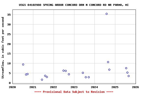Graph of streamflow measurement data at USGS 04102988 SPRING ARBOR CONCORD DRN N CONCORD RD NR PARMA, MI