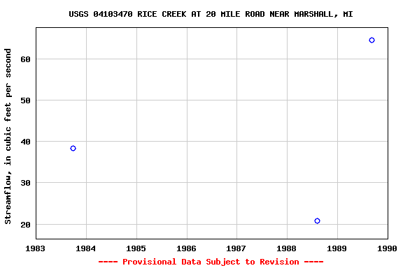 Graph of streamflow measurement data at USGS 04103470 RICE CREEK AT 20 MILE ROAD NEAR MARSHALL, MI