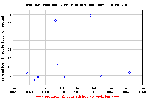 Graph of streamflow measurement data at USGS 04104300 INDIAN CREEK AT MESSENGER HWY AT OLIVET, MI