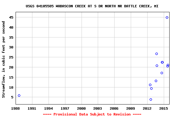 Graph of streamflow measurement data at USGS 04105585 WABASCON CREEK AT S DR NORTH NR BATTLE CREEK, MI