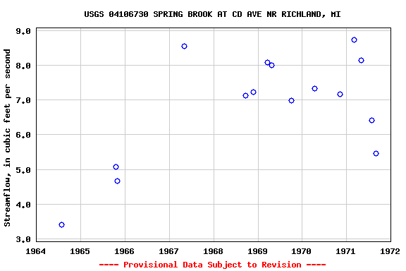 Graph of streamflow measurement data at USGS 04106730 SPRING BROOK AT CD AVE NR RICHLAND, MI