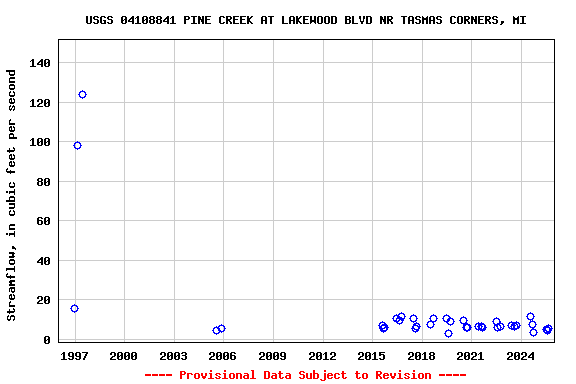 Graph of streamflow measurement data at USGS 04108841 PINE CREEK AT LAKEWOOD BLVD NR TASMAS CORNERS, MI