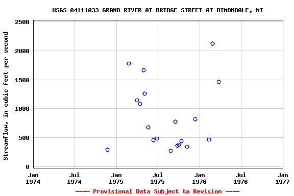 Graph of streamflow measurement data at USGS 04111033 GRAND RIVER AT BRIDGE STREET AT DIMONDALE, MI