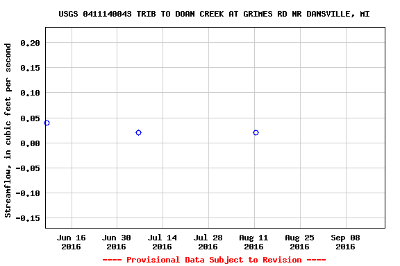 Graph of streamflow measurement data at USGS 0411140043 TRIB TO DOAN CREEK AT GRIMES RD NR DANSVILLE, MI