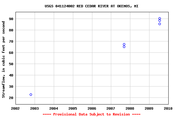 Graph of streamflow measurement data at USGS 041124002 RED CEDAR RIVER AT OKEMOS, MI