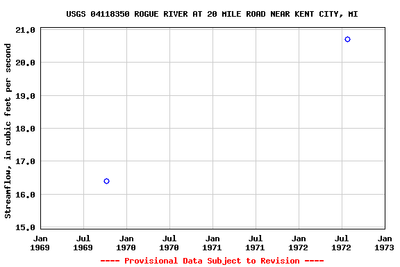 Graph of streamflow measurement data at USGS 04118350 ROGUE RIVER AT 20 MILE ROAD NEAR KENT CITY, MI