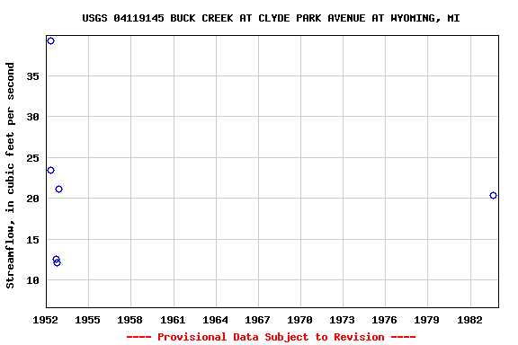 Graph of streamflow measurement data at USGS 04119145 BUCK CREEK AT CLYDE PARK AVENUE AT WYOMING, MI