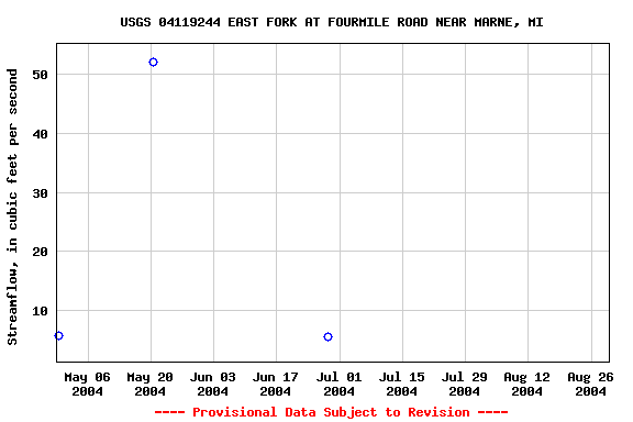 Graph of streamflow measurement data at USGS 04119244 EAST FORK AT FOURMILE ROAD NEAR MARNE, MI