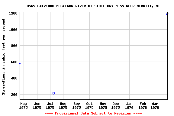 Graph of streamflow measurement data at USGS 04121000 MUSKEGON RIVER AT STATE HWY M-55 NEAR MERRITT, MI