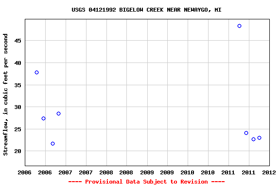 Graph of streamflow measurement data at USGS 04121992 BIGELOW CREEK NEAR NEWAYGO, MI