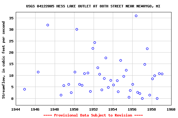 Graph of streamflow measurement data at USGS 04122005 HESS LAKE OUTLET AT 88TH STREET NEAR NEWAYGO, MI