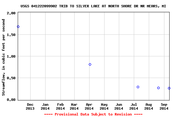 Graph of streamflow measurement data at USGS 041222099902 TRIB TO SILVER LAKE AT NORTH SHORE DR NR MEARS, MI