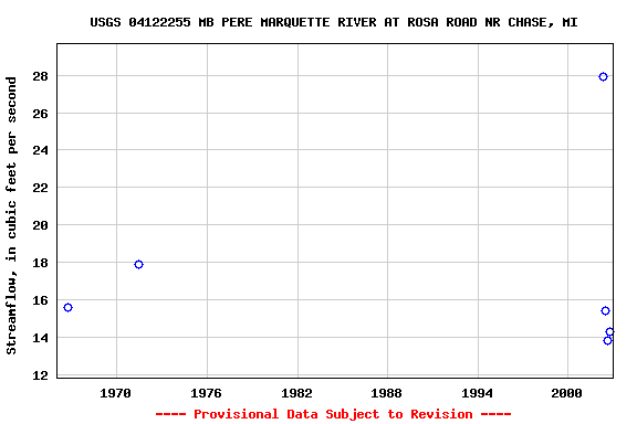 Graph of streamflow measurement data at USGS 04122255 MB PERE MARQUETTE RIVER AT ROSA ROAD NR CHASE, MI