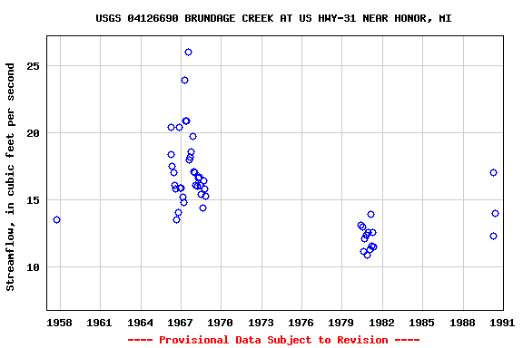 Graph of streamflow measurement data at USGS 04126690 BRUNDAGE CREEK AT US HWY-31 NEAR HONOR, MI