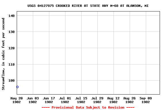 Graph of streamflow measurement data at USGS 04127975 CROOKED RIVER AT STATE HWY M-68 AT ALANSON, MI