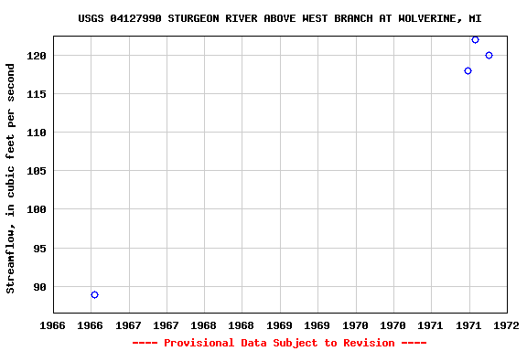 Graph of streamflow measurement data at USGS 04127990 STURGEON RIVER ABOVE WEST BRANCH AT WOLVERINE, MI