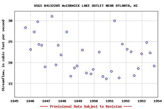 Graph of streamflow measurement data at USGS 04132205 McCORMICK LAKE OUTLET NEAR ATLANTA, MI