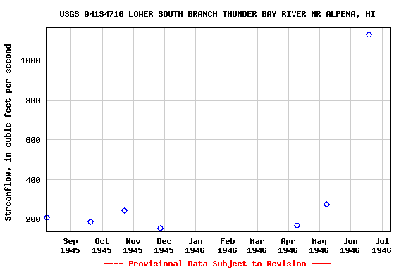 Graph of streamflow measurement data at USGS 04134710 LOWER SOUTH BRANCH THUNDER BAY RIVER NR ALPENA, MI