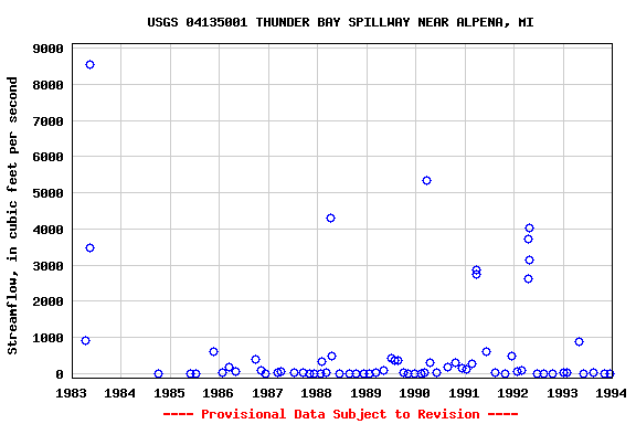 Graph of streamflow measurement data at USGS 04135001 THUNDER BAY SPILLWAY NEAR ALPENA, MI