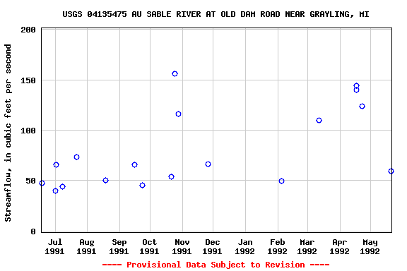 Graph of streamflow measurement data at USGS 04135475 AU SABLE RIVER AT OLD DAM ROAD NEAR GRAYLING, MI