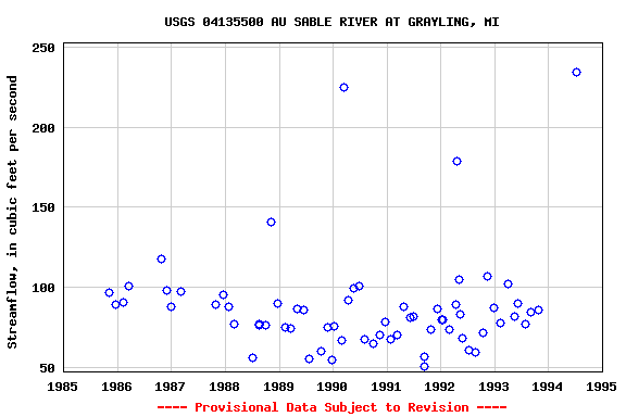 Graph of streamflow measurement data at USGS 04135500 AU SABLE RIVER AT GRAYLING, MI